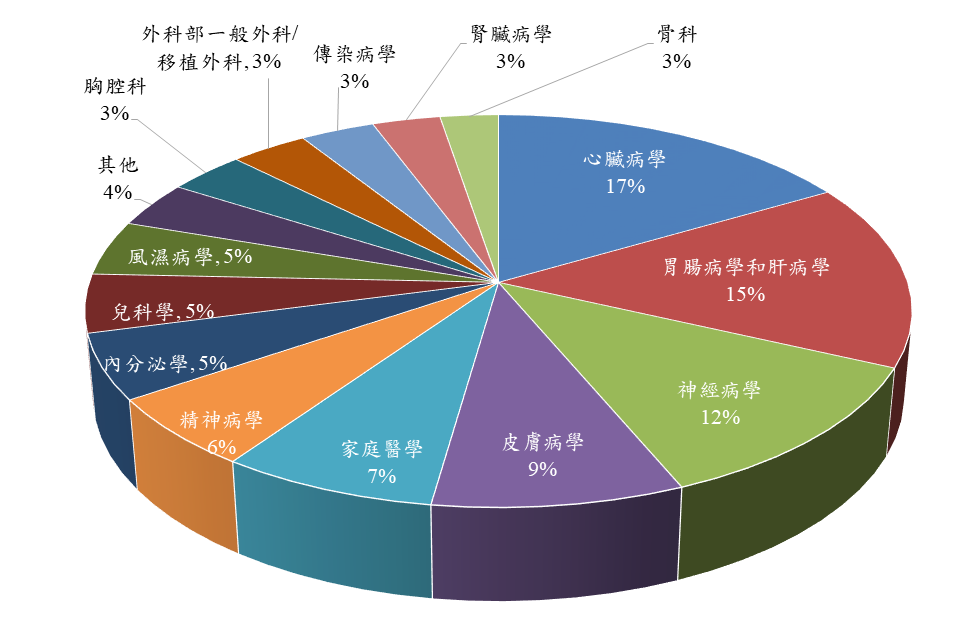 非癌試驗-科別分配 非癌試驗-科別分配