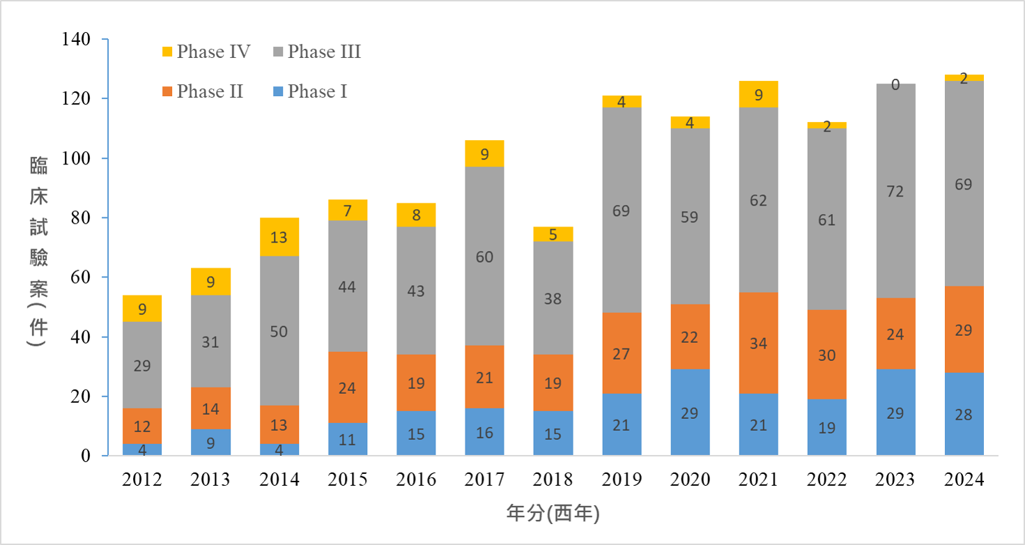 2012-2024年試驗案件期別統計 2012-2024年試驗案件期別統計