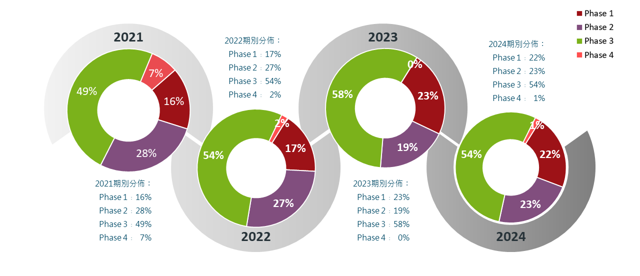 2021-2024年試驗量能分配派圖 2021-2024年試驗量能分配派圖