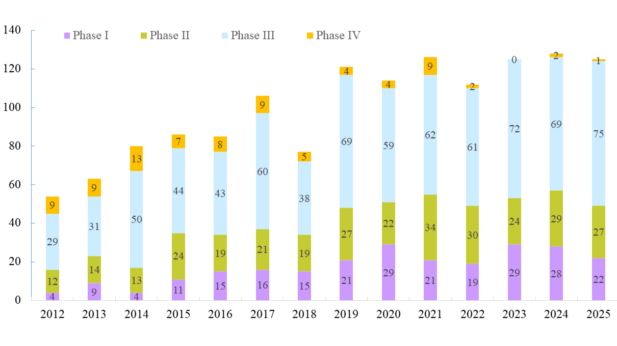 2012-2025年試驗案件期別統計 2012-2025年試驗案件期別統計