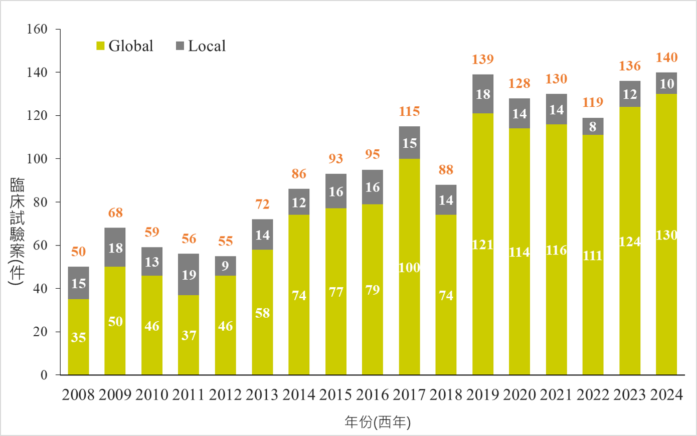 2008-2024年國內外試驗案件統計 2008-2024年國內外試驗案件統計