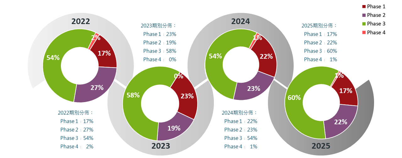 2022-2025年試驗量能分配派圖 2022-2025年試驗量能分配派圖