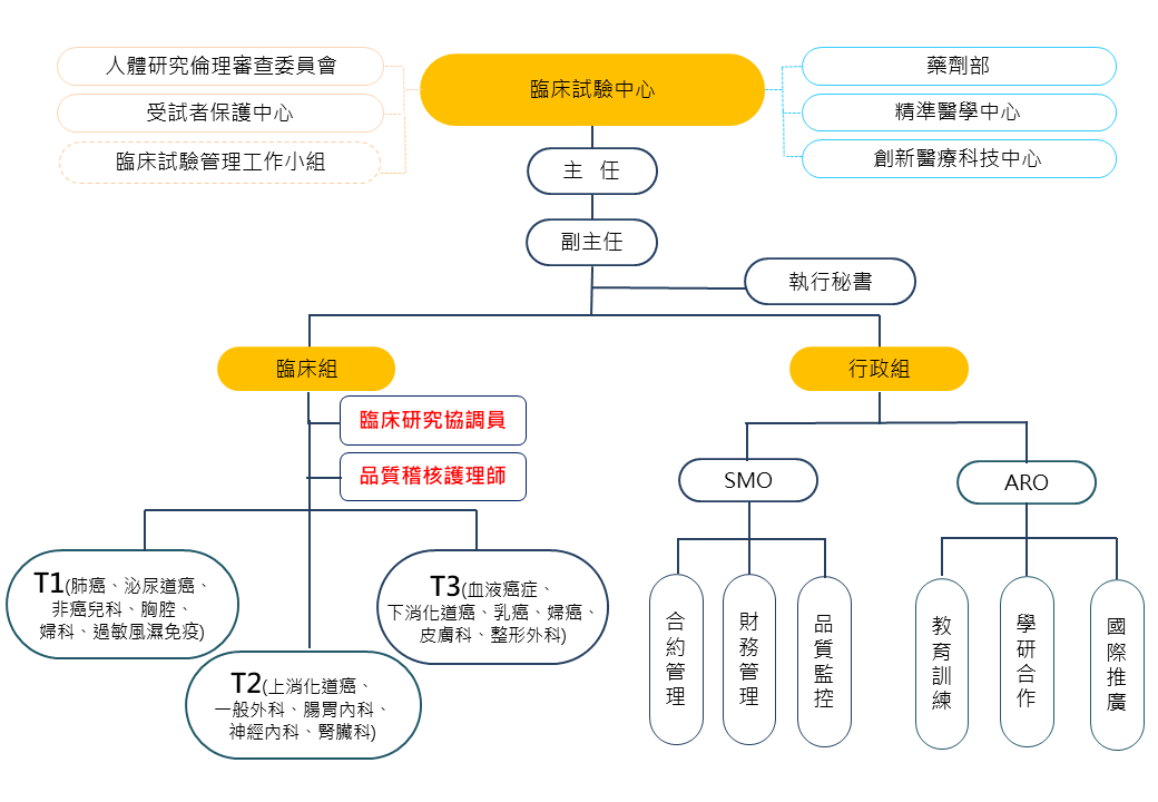 組織架構圖