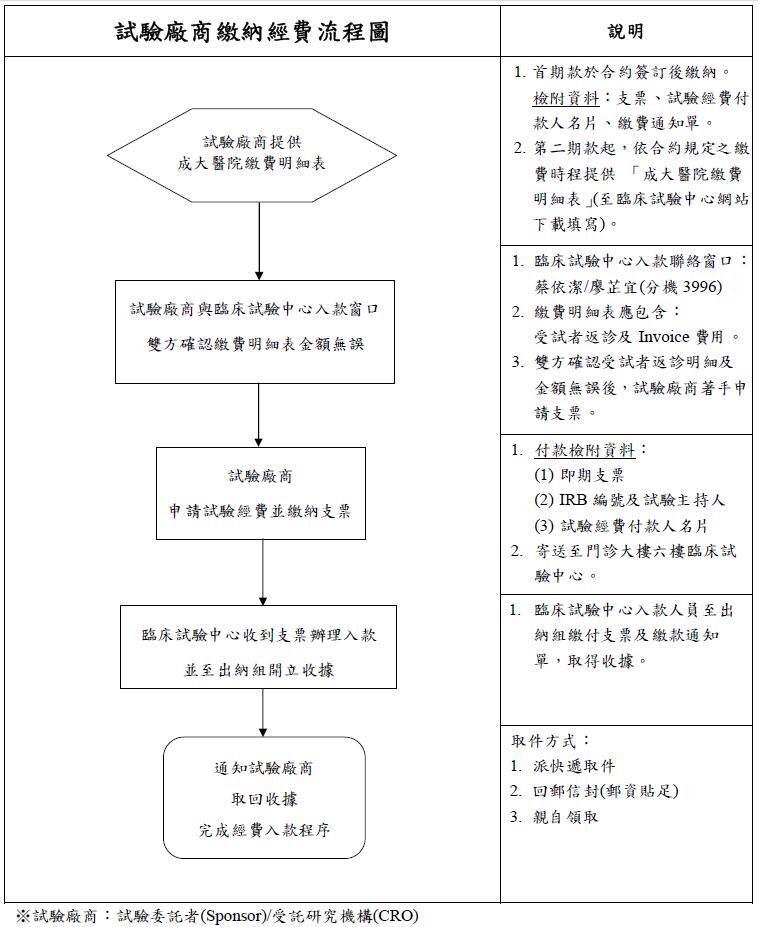 試驗廠商繳納經費流程圖