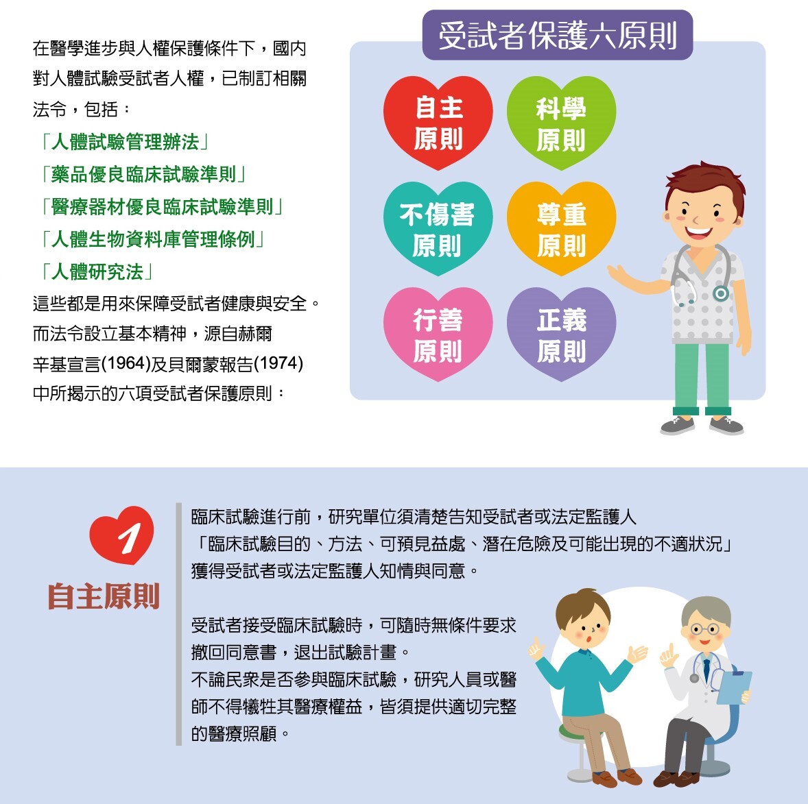受試者保護六原則