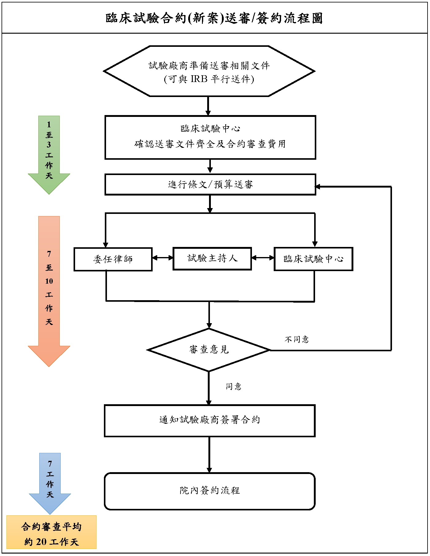 臨床試驗合約(新案)送審/簽約流程圖