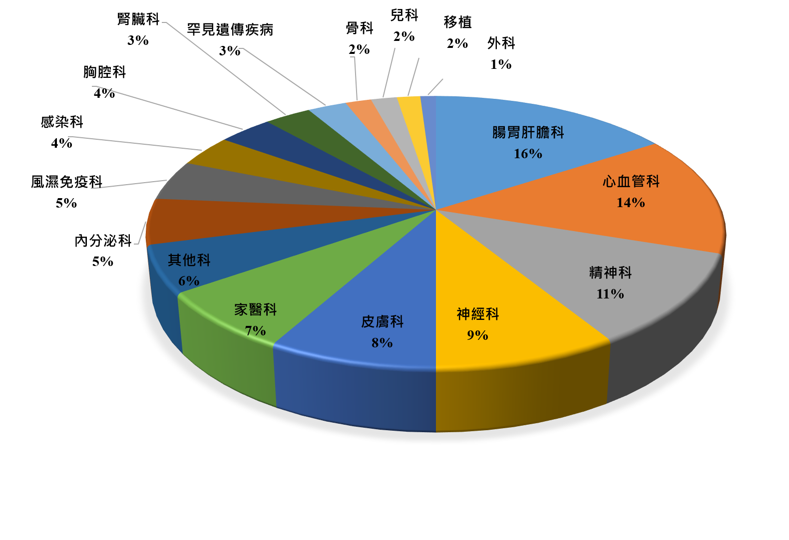 非癌試驗-科別分配 非癌試驗-科別分配