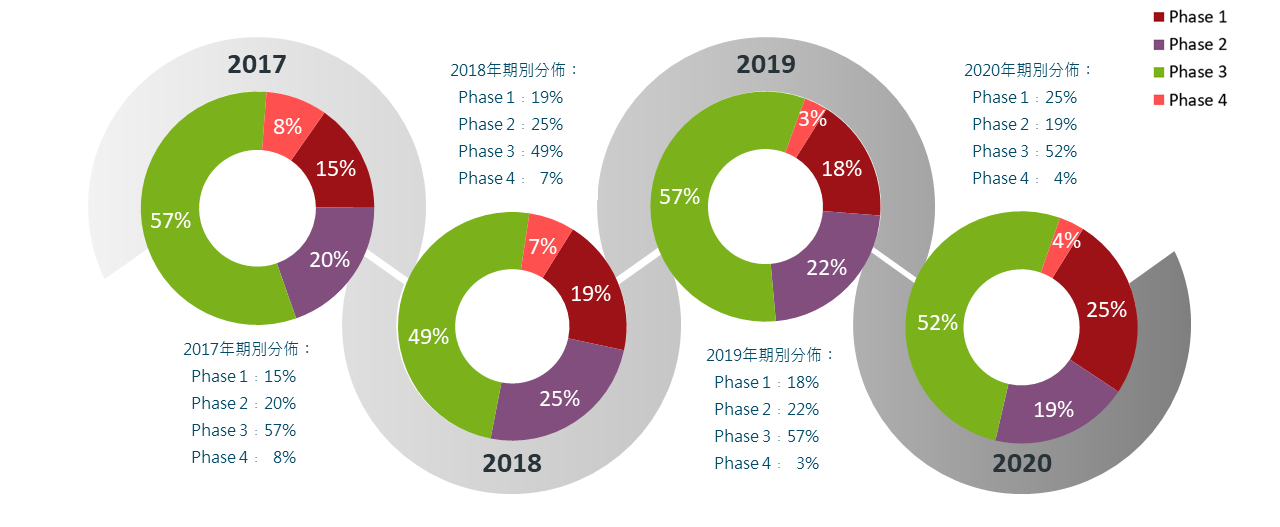 2017-2020年試驗量能分配派圖 2017-2020年試驗量能分配派圖
