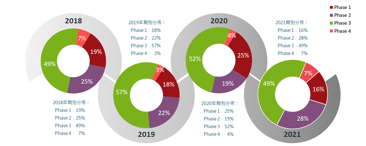2018-2021年試驗量能分配派圖 2018-2021年試驗量能分配派圖