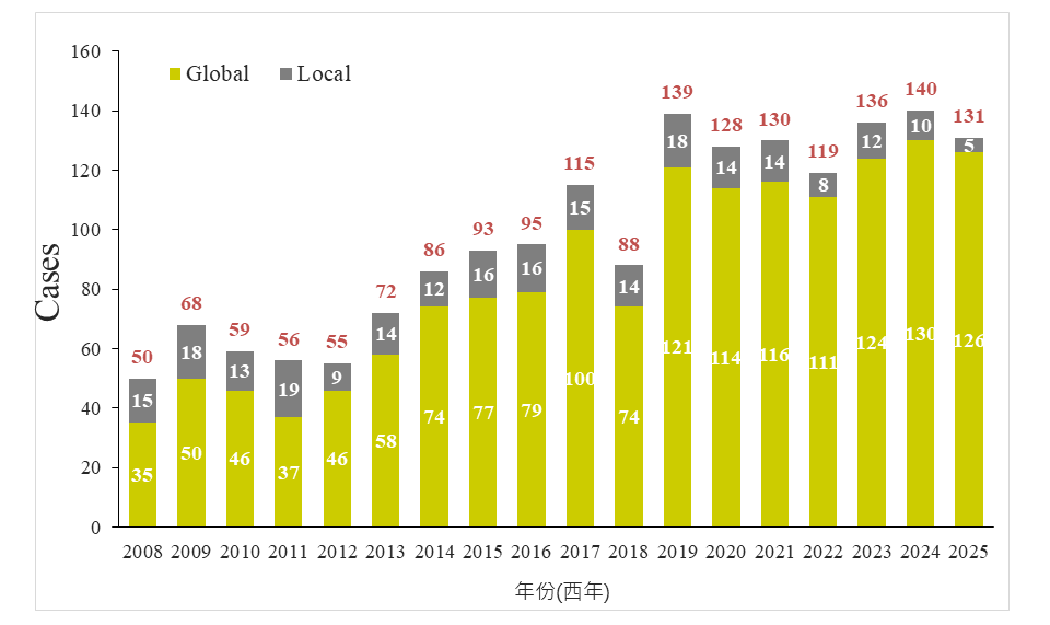 2008-2025年國內外試驗案件統計 2008-2025年國內外試驗案件統計