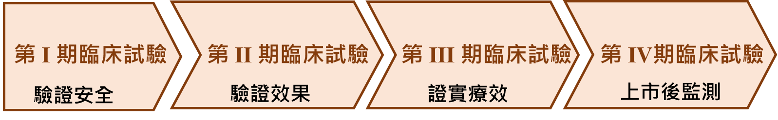 臨床試驗之四階段